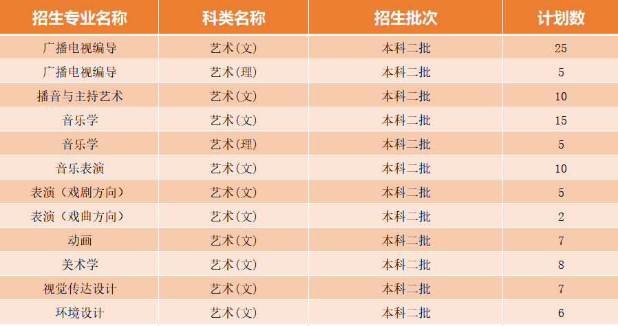 黄冈师范学院2020年招生专业及招生计划统计表
